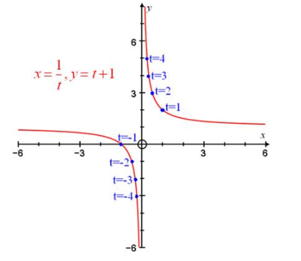 Precalculus: Mathematics for Calculus - 6th Edition, Chapter 8.4, Problem 9E 