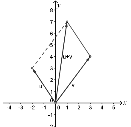 Precalculus: Mathematics for Calculus - 6th Edition, Chapter 9.1, Problem 5E , additional homework tip  2