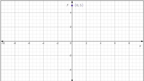 Intermediate Algebra, Chapter 3, Problem 391RE , additional homework tip  5