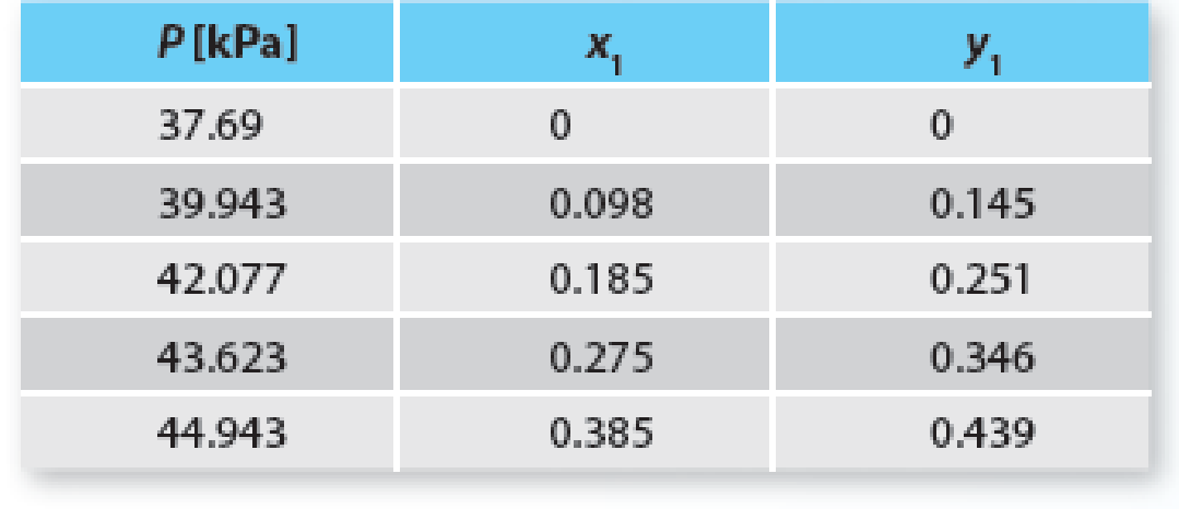 Chapter 10.7, Problem 19P, Consider the tetrahydrofuran (1) + n-hexane (2) system at 313.15 K. Using Raoults Law, predict the , example  2