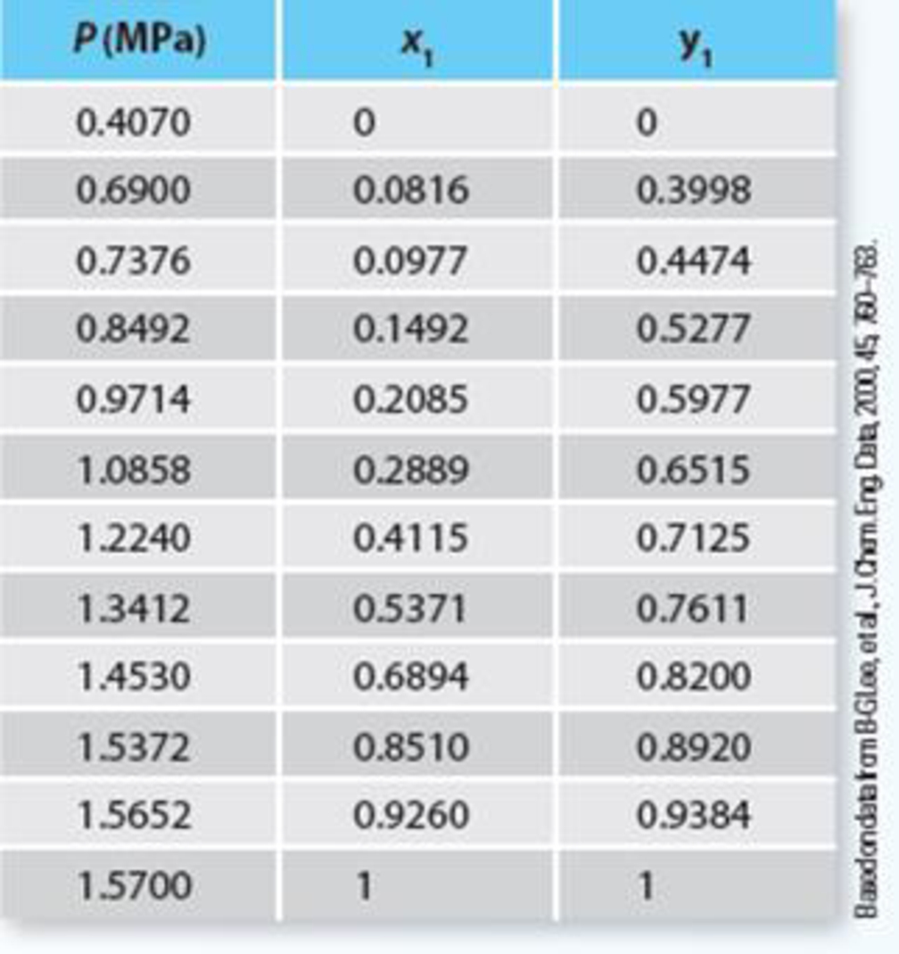 Chapter 12.7, Problem 17P, Predict the Pxy behavior for a mixture of pentafluoroethane [R-125] (1) + isobutane (2) at 308C , example  2