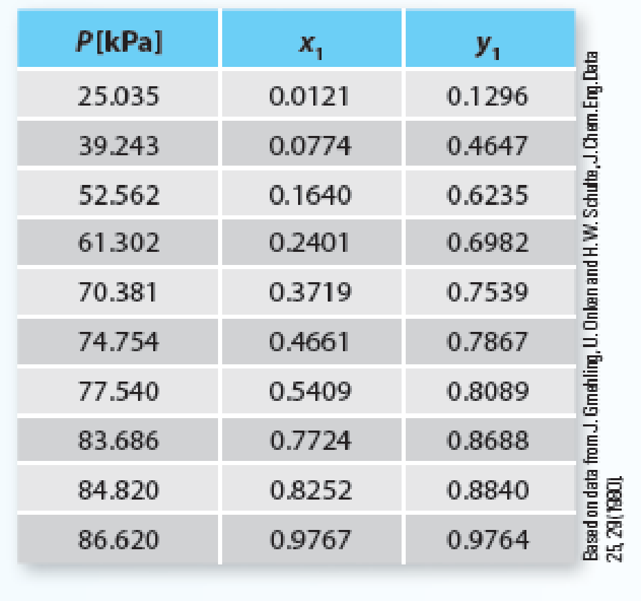 Chapter 12.7, Problem 24P, Predict the Pxy behavior for a mixture of diethyl ether (1) + methanol (2) at 303.15 K using the , example  2