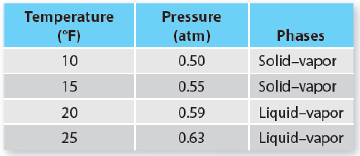 Four vapor pressure data points—two representing solidvapor