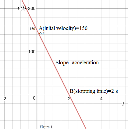 Chapter 1, Problem 11P, The velocity of a vehicle is measured at two distinct points in time as shown in Fig. P1.11. The 