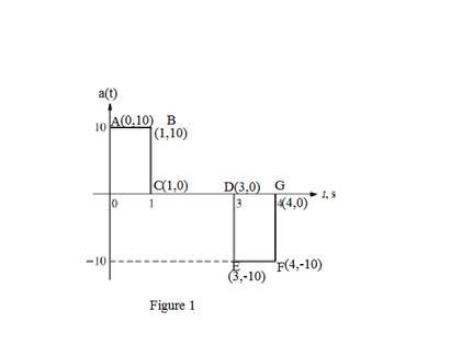 Chapter 1, Problem 14P, The acceleration of the linear trajectory of problem P1-13 is shown in Fig. P1.14. Determine the 