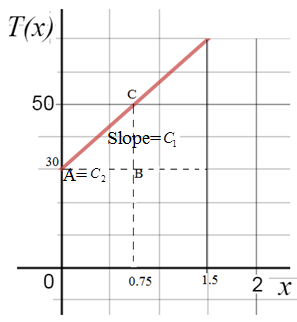 Chapter 1, Problem 15P, The temperature distribution in a well-insulated axial rod varies linearly with respect to distance 