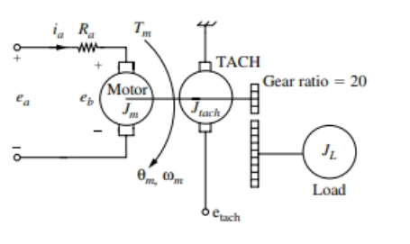 Chapter 1, Problem 25P, A DC motor is driving an inertial load JL shown in Fig, P1.25. To maintain a constant speed, two 