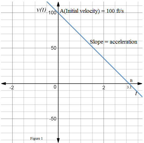 Chapter 1, Problem 6P, The velocity v (t ) of a ball thrown upward satisfies the equation v(t)=vo+at, where v0 is the 
