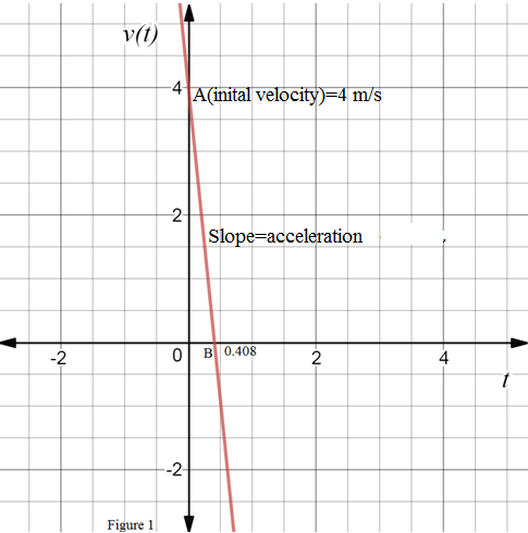 Chapter 1, Problem 7P, The velocity v (r ) of a ball thrown upward satisfies the equation v(t)=vo+at, where v0 is the 