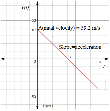 Chapter 1, Problem 8P, A model rocket is fired in the vertical plane. The velocity v (t ) is measured as shown in Fig. P 