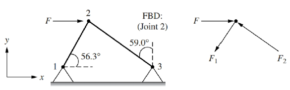 Chapter 4, Problem 38P, A force F=100N is applied to a two-bar truss as shown in fig. P4.38. Express forces F, F1, and F2, 
