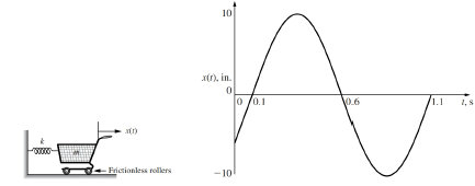 Chapter 6, Problem 10P, Repeat problem P6-8 for the sinusoidal motion shown in Fig.P6.10. Figure P6.10 Motion of a 
