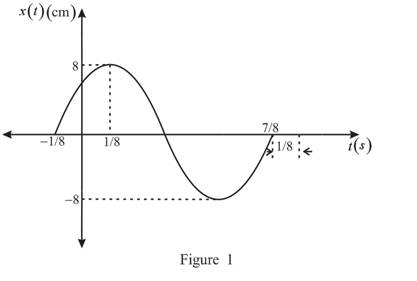 Chapter 6, Problem 13P, Figure P.13 A spring-mass system for problem P6-13. The position of a spring-mass system shown in 