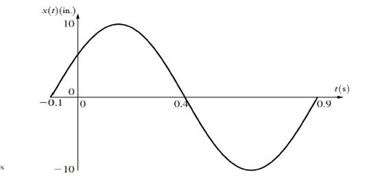 Chapter 6, Problem 9P, Repeat problem P6-8 for the sinusoidal motion shown in Fig.P6.9. Figure P6.9 Motion of a spring-mass 