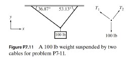 Chapter 7, Problem 11P, A 100 lb weight is suspended by two cables as shown in Fig. P7.11 .The tensions T1 and T2, satisfy 