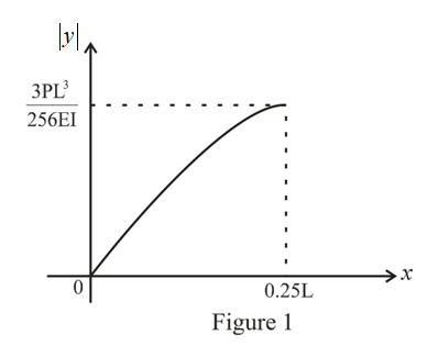 Chapter 8, Problem 28P, A simply supported beam is subjected to a load P at x=L4 shown in Fig.P8.28. The deflection of the 