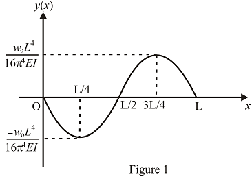 Chapter 8, Problem 30P, A simply supported beam is subjected to a sinusoidal distributed load, as shown in the Fig. P8.30. 