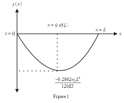 Chapter 8, Problem 31P, Consider a beam under a linear distributed load and supported as shown in Fig. P8.31. The deflection 