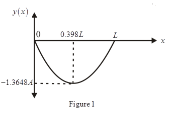 Chapter 8, Problem 34P, Consider the buckling of a pinned-fixed column under a compressive load P as shown in Fig. P8.34. 