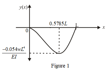 Chapter 8, Problem 35P, Consider a beam under a uniform distributed load and supported as shown in Fig. P8.35. The 
