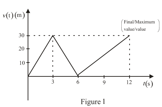 Chapter 9, Problem 23P, A vehicle starting from rest at position x(0)=0 is subjected to the acceleration shown in Fig. P923. 