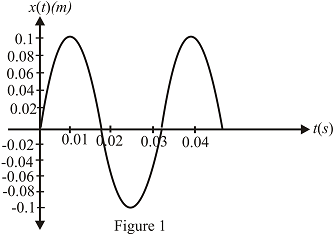 Chapter 9, Problem 37P, A biomedical engineer measures the velocity profiles of a belted and unbelted occupant during a 45 