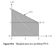 Chapter 9, Problem 9P, Consider the shaded area under the line y(x), as illustrated in Fig. P9.9. Find the equation ofâ€™ 