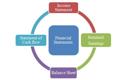 Financial Accounting, Chapter 1, Problem 1.7E 