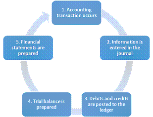 Financial Accounting, Chapter 3, Problem 21Q 