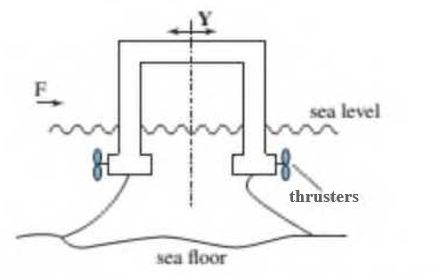 Chapter 1, Problem 14P, Moored floating platforms are subject to external disturbances such as waves, wind, and currents 