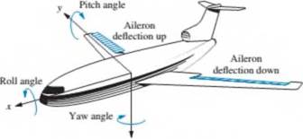 Chapter 1, Problem 3P, An aircraft's attitude varies in roll, pitch, and yaw as defined in Figure Pl .2. Draw a functional 