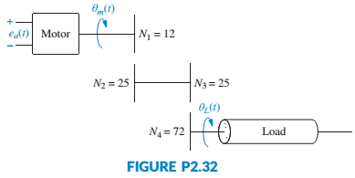 Chapter 2, Problem 47P, A dc motor develops 55 N-m of torque at a speed of 600 rad/s when 12 volts are applied. It stalls 