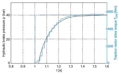 Chapter 4, Problem 69P, Figure P4.l6 shows the step response of an electric vehicle's mechanical brakes when the input is 