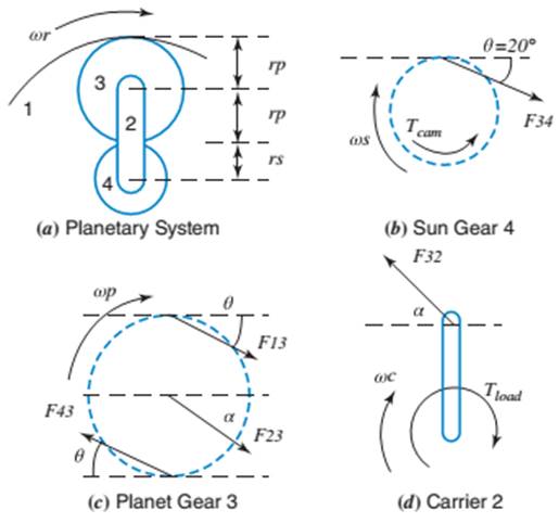 Chapter 4, Problem 70P, Figure P4. I 7 shows the free-body diagrams for planetary gear components used in the variable valve 