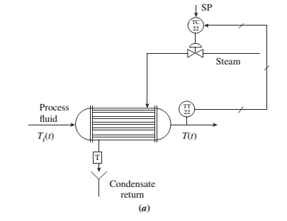 Chapter 9, Problem 39P, Figure P9.6(a) shows a heat-exchanger process whose purpose is to maintain the temperature of a , example  1