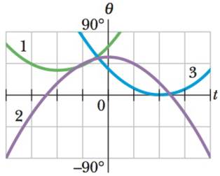 Chapter 10, Problem 2Q, Figure 10-21 shows plots of angular position  versus time t for three cases in which a disk is 