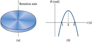 Chapter 10, Problem 4Q, Figure 10-22b is a graph of the angular position of the rotating disk of Fig. 10-22a. Is the angular 