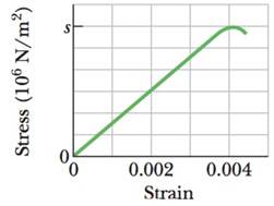 Chapter 12, Problem 44P, Figure 12-55 shows the stressstrain curve for a material. The scale of the stress axis is set by s = 