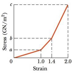 Chapter 12, Problem 46P, Figure 12-57 shows an approximate plot of stress versus strain for a spider-web thread, out to the 