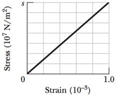 Chapter 12, Problem 48P, Figure 12-59 shows the stress versus strain plot for an aluminum wire that is stretched by a machine 