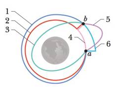 Chapter 13, Problem 10Q, Figure 13-29 shows six paths by which a rocket orbiting a moon might move from point a to point b. 