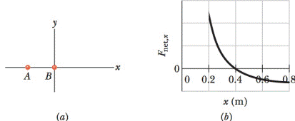 Chapter 13, Problem 12P, GO In Fig. 13-37a, particle A is fixed in place at x = 0.20 m on the x axis and particle B. with a 