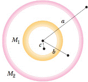 Chapter 13, Problem 24P, Two concentric spherical shells with uniformly distributed masses M1and M2 are situated as shown in 