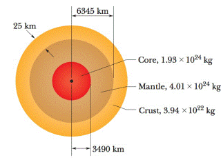 Chapter 13, Problem 27P, Figure 13-42 shows, not to scale, a cross section through the interior of Earth. Rather than being 