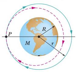 Chapter 13, Problem 68P, GO Two small spaceships, each with mass m = 2000 kg, are in the circular Earth orbit of Fig. 13-51, 