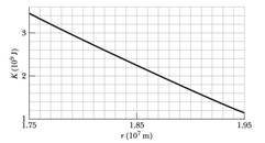 Chapter 13, Problem 73P, Figure 13-53 is a graph of the kinetic energy K of an asteroid versus its distance r from Earths 
