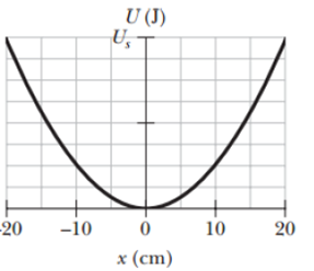 Chapter 15, Problem 28P, Figure 15-38 gives the one-dimensional potential energy well for a 2.0 kg particle the function Ux 