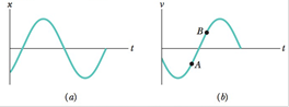 Chapter 15, Problem 2Q, The velocity vt of a particle undergoing SHM is graphed in Fig. 15-20b. Is the particle momentarily 