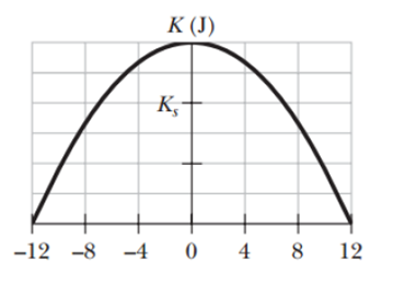 Chapter 15, Problem 32P, Figure 15-39 shows the kinetic energy K of a simple harmonic oscillator versus its position x. The 