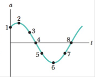 Chapter 15, Problem 3Q, The acceleration at of a particle undergoing SHM is graphed in Fig. 15-21. a Which of the labeled 